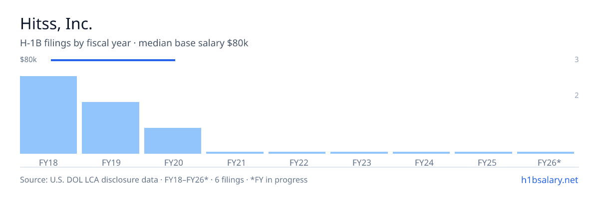 Hitss, Inc. H-1B filings by fiscal year, median base salary $80k โ U.S. Department of Labor LCA disclosures