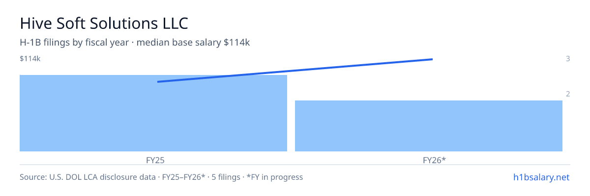 Hive Soft Solutions LLC H-1B filings by fiscal year, median base salary $92k β U.S. Department of Labor LCA disclosures