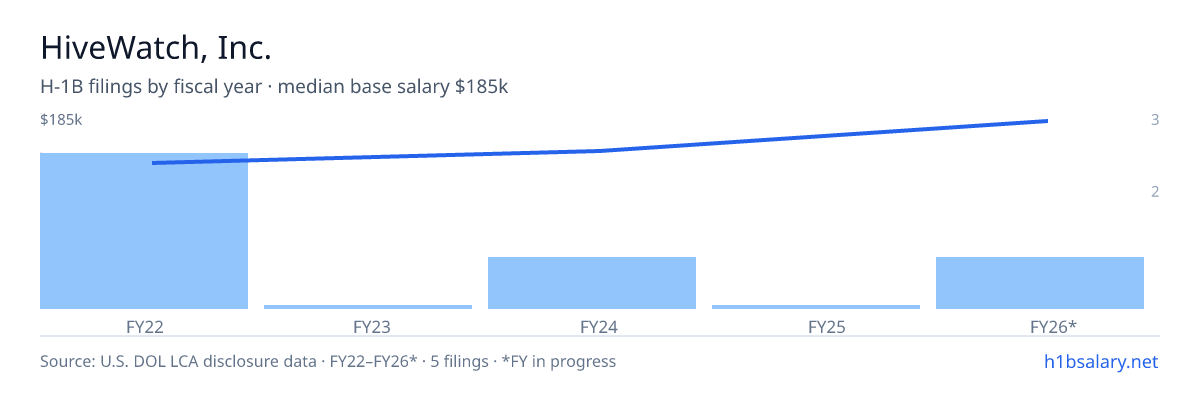 HiveWatch, Inc. H-1B filings by fiscal year, median base salary $135k β U.S. Department of Labor LCA disclosures