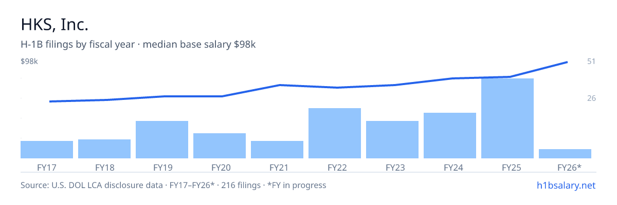 HKS, Inc. H-1B filings by fiscal year, median base salary $69k β U.S. Department of Labor LCA disclosures