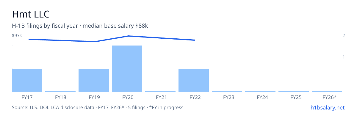Hmt LLC H-1B filings by fiscal year, median base salary $90k โ U.S. Department of Labor LCA disclosures