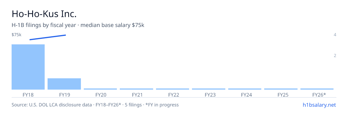 Ho-Ho-Kus Inc. H-1B filings by fiscal year, median base salary $70k β U.S. Department of Labor LCA disclosures