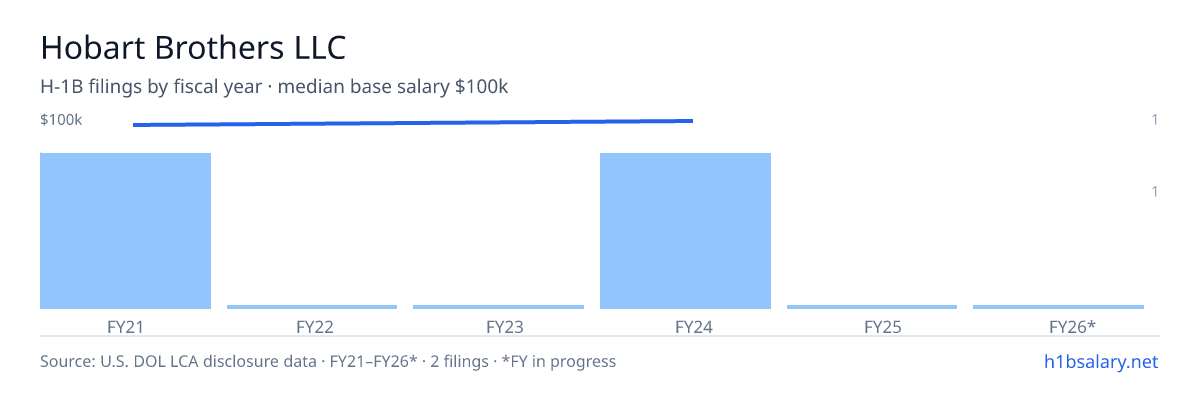 Hobart Brothers LLC H-1B filings by fiscal year, median base salary $99k โ U.S. Department of Labor LCA disclosures