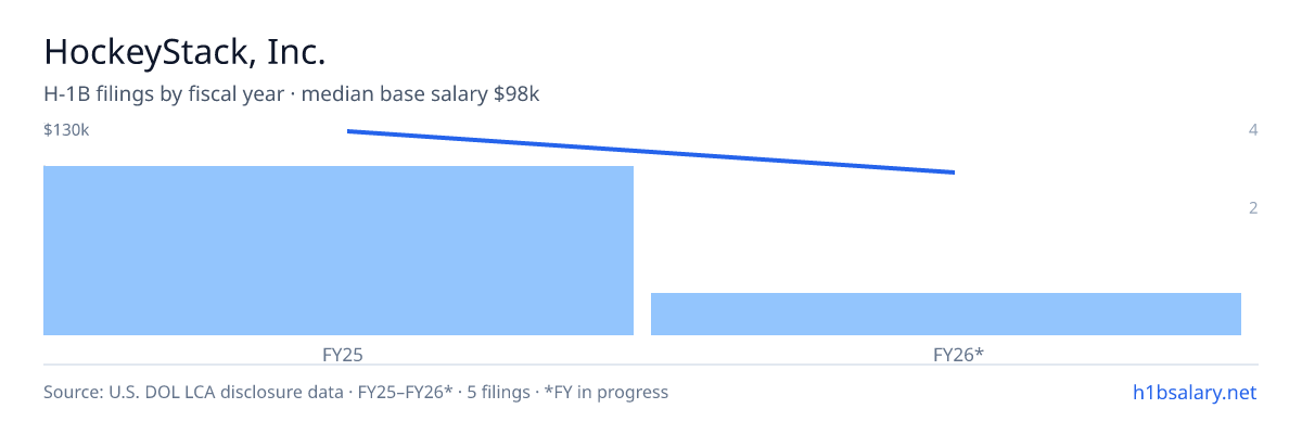 HockeyStack, Inc. H-1B filings by fiscal year, median base salary $130k β U.S. Department of Labor LCA disclosures
