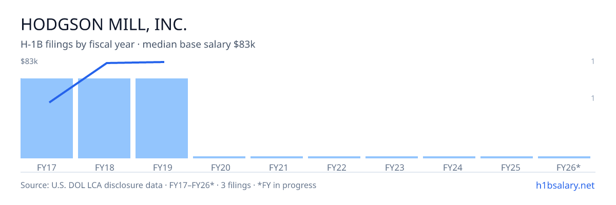 Hodgson Mill, Inc. H-1B filings by fiscal year, median base salary $82k β U.S. Department of Labor LCA disclosures