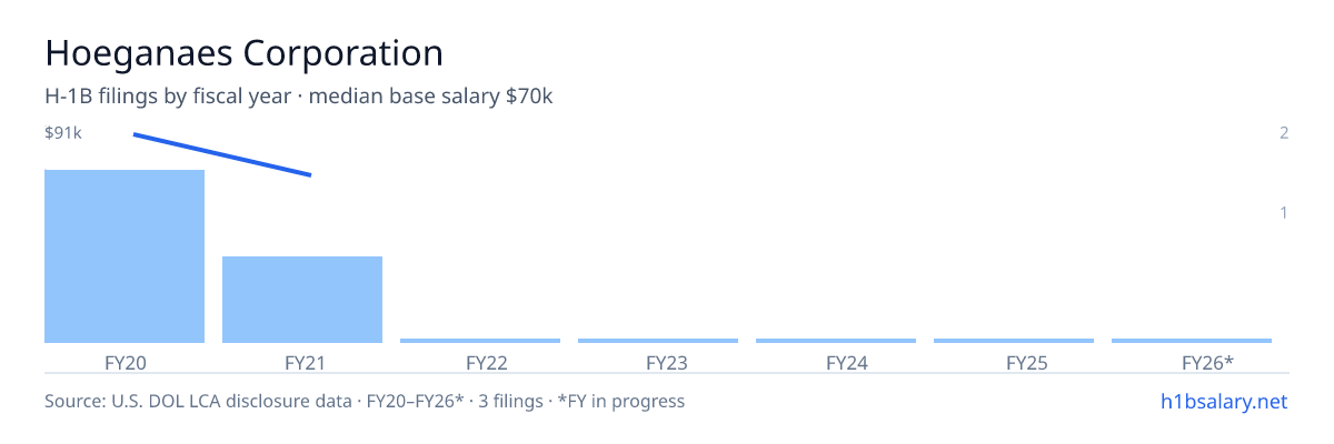 Hoeganaes Corporation H-1B filings by fiscal year, median base salary $86k โ U.S. Department of Labor LCA disclosures