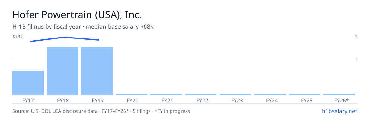 Hofer Powertrain (USA), Inc. H-1B filings by fiscal year, median base salary $68k β U.S. Department of Labor LCA disclosures