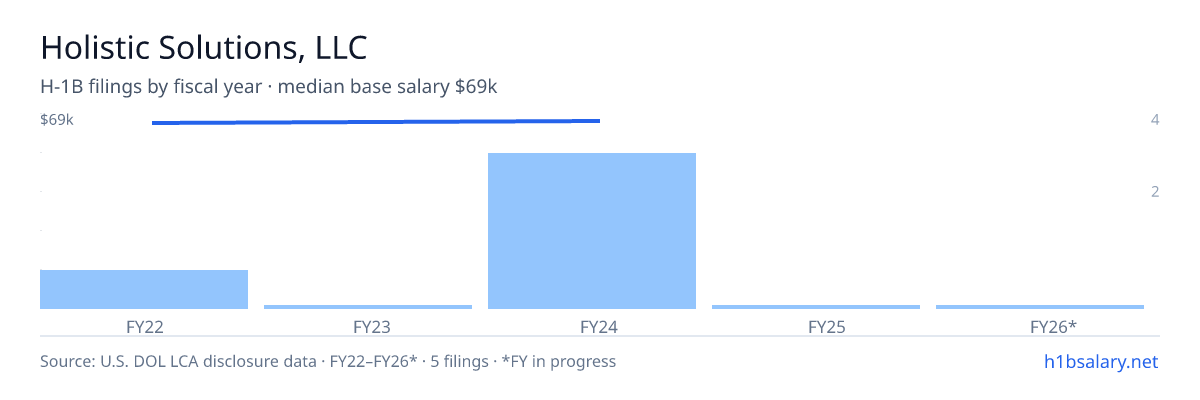 Holistic Solutions, LLC H-1B filings by fiscal year, median base salary $69k β U.S. Department of Labor LCA disclosures
