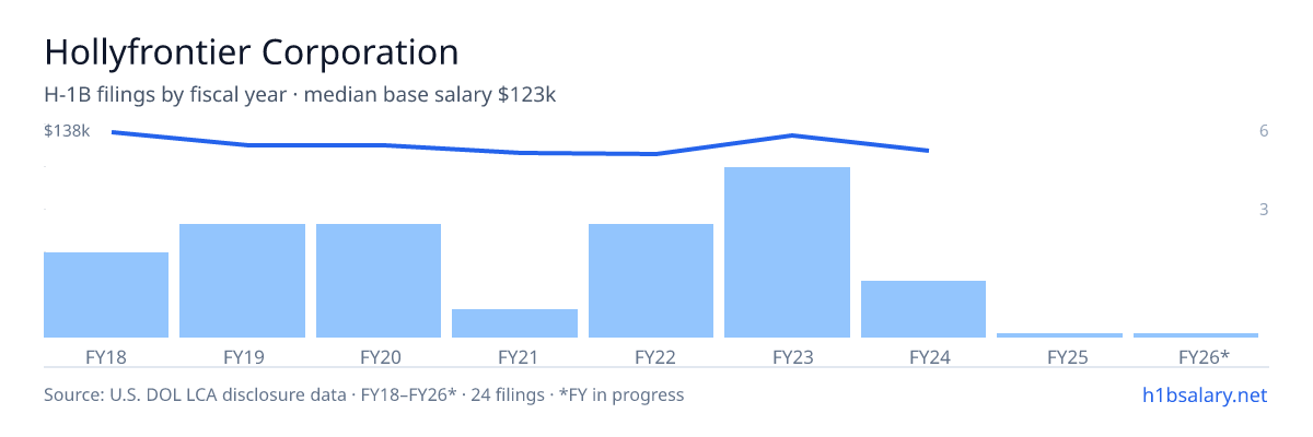 Hollyfrontier Corporation H-1B filings by fiscal year, median base salary $132k โ U.S. Department of Labor LCA disclosures