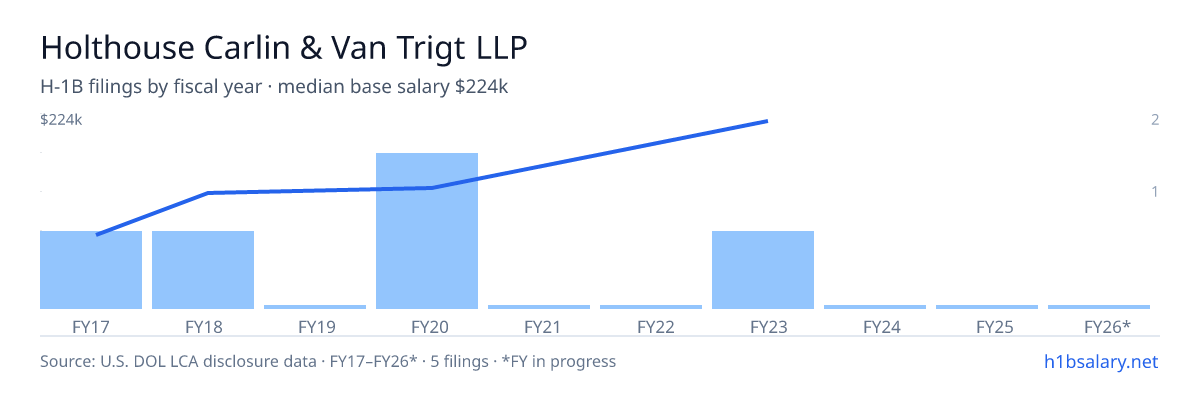 Holthouse Carlin & Van Trigt LLP H-1B filings by fiscal year, median base salary $127k β U.S. Department of Labor LCA disclosures