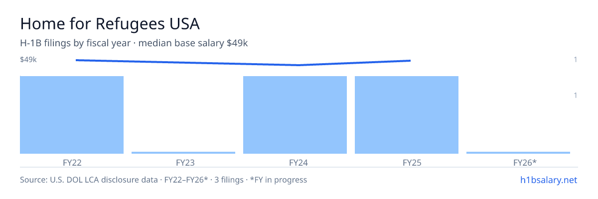 Home for Refugees USA H-1B filings by fiscal year, median base salary $49k β U.S. Department of Labor LCA disclosures