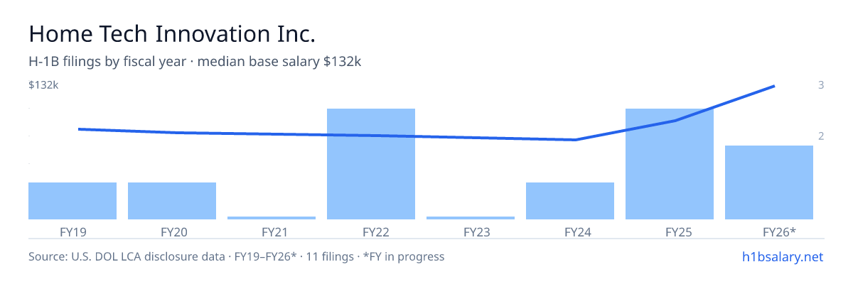 Home Tech Innovation Inc. H-1B filings by fiscal year, median base salary $81k β U.S. Department of Labor LCA disclosures