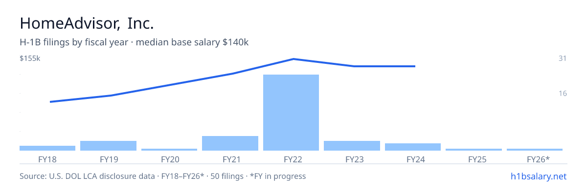 HomeAdvisor, Inc. H-1B filings by fiscal year, median base salary $140k β U.S. Department of Labor LCA disclosures