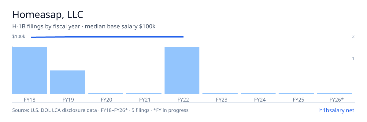 Homeasap, LLC H-1B filings by fiscal year, median base salary $100k โ U.S. Department of Labor LCA disclosures