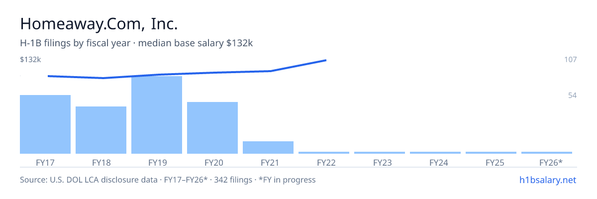 Homeaway.Com, Inc. H-1B filings by fiscal year, median base salary $106k โ U.S. Department of Labor LCA disclosures