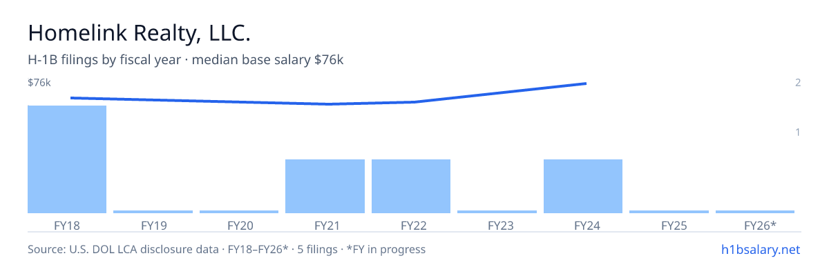 Homelink Realty, LLC. H-1B filings by fiscal year, median base salary $63k β U.S. Department of Labor LCA disclosures