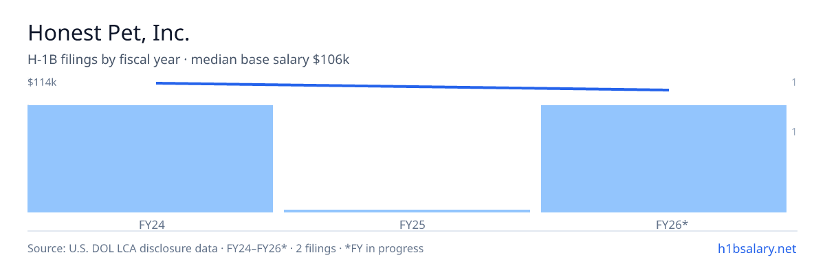 Honest Pet, Inc. H-1B filings by fiscal year, median base salary $110k β U.S. Department of Labor LCA disclosures