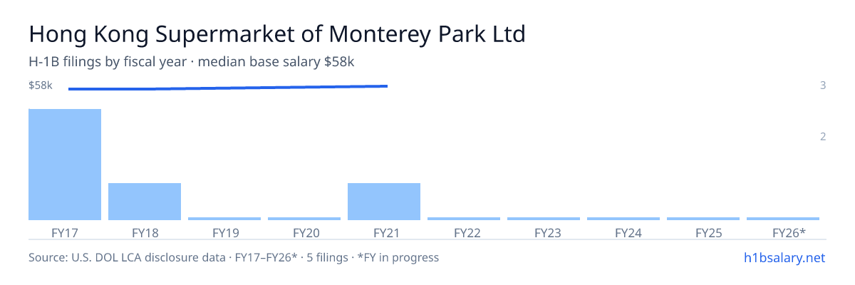 Hong Kong Supermarket of Monterey Park Ltd H-1B filings by fiscal year, median base salary $56k β U.S. Department of Labor LCA disclosures