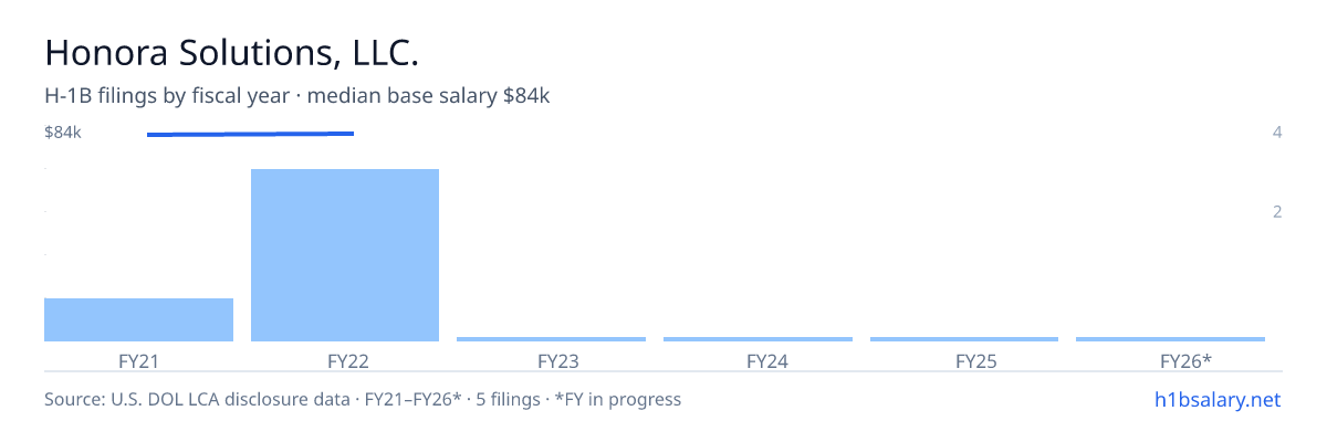 Honora Solutions, LLC. H-1B filings by fiscal year, median base salary $83k β U.S. Department of Labor LCA disclosures