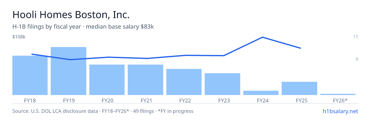 Hooli Homes Boston, Inc. H-1B filings by fiscal year, median base salary $63k โ U.S. Department of Labor LCA disclosures