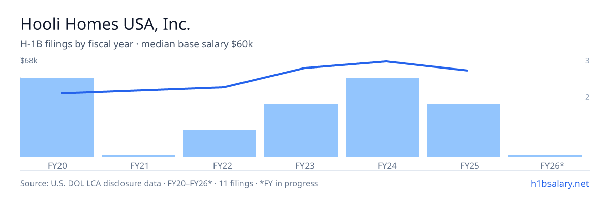 Hooli Homes USA, Inc. H-1B filings by fiscal year, median base salary $62k β U.S. Department of Labor LCA disclosures