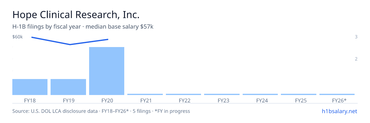 Hope Clinical Research, Inc. H-1B filings by fiscal year, median base salary $57k β U.S. Department of Labor LCA disclosures