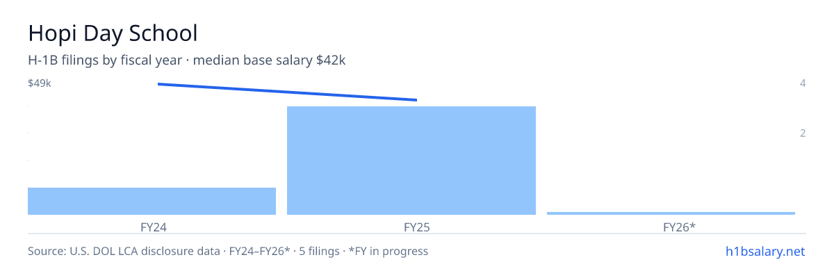 Hopi Day School H-1B filings by fiscal year, median base salary $42k β U.S. Department of Labor LCA disclosures