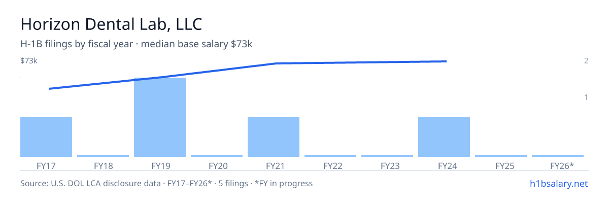 Horizon Dental Lab, LLC H-1B filings by fiscal year, median base salary $58k β U.S. Department of Labor LCA disclosures