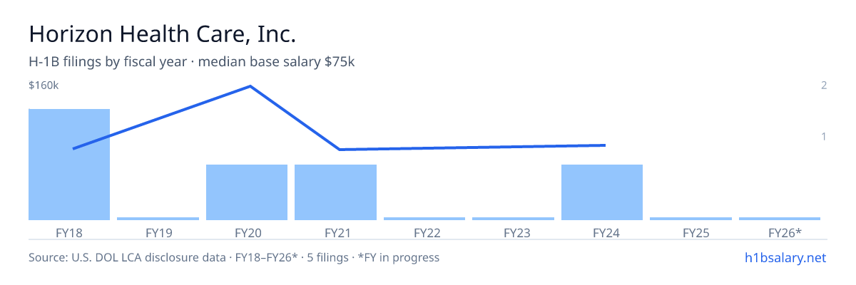 Horizon Health Care, Inc. H-1B filings by fiscal year, median base salary $74k โ U.S. Department of Labor LCA disclosures