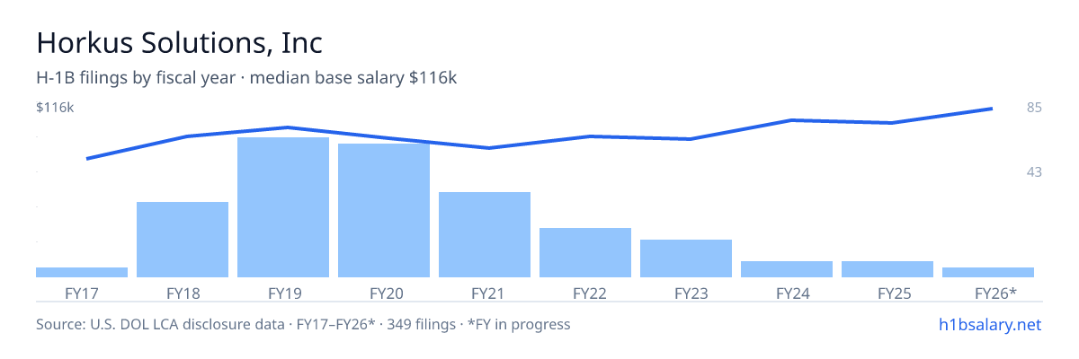 Horkus Solutions, Inc H-1B filings by fiscal year, median base salary $95k โ U.S. Department of Labor LCA disclosures
