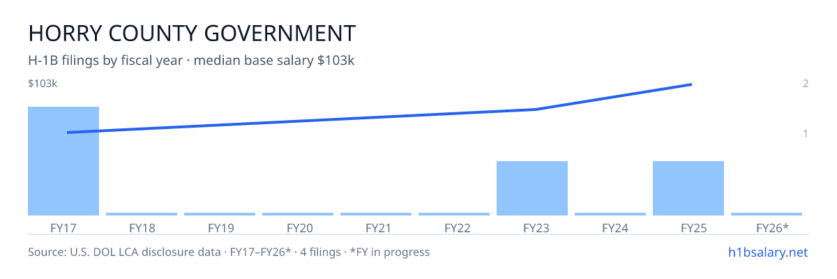Horry County Government H-1B filings by fiscal year, median base salary $72k โ U.S. Department of Labor LCA disclosures