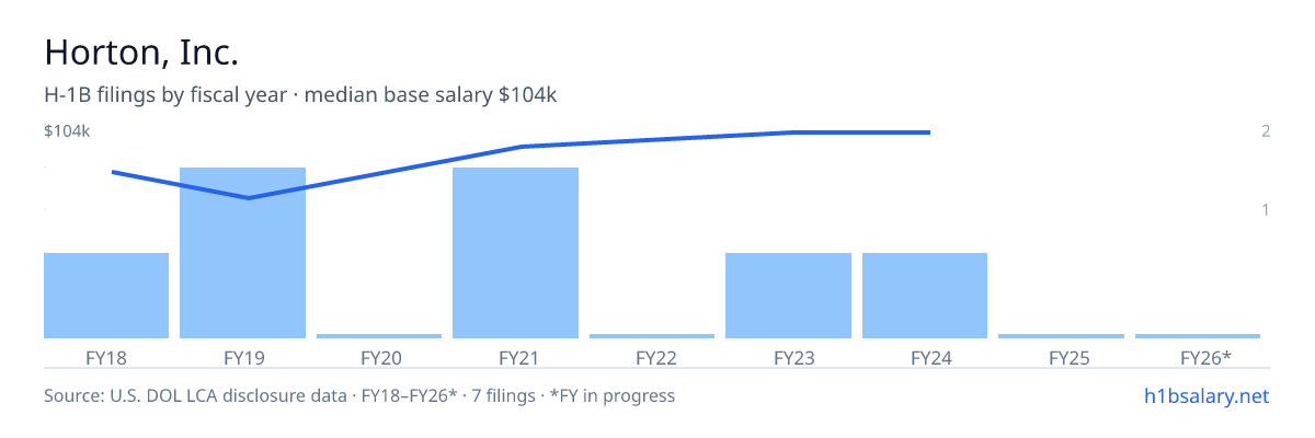 Horton, Inc. H-1B filings by fiscal year, median base salary $88k โ U.S. Department of Labor LCA disclosures