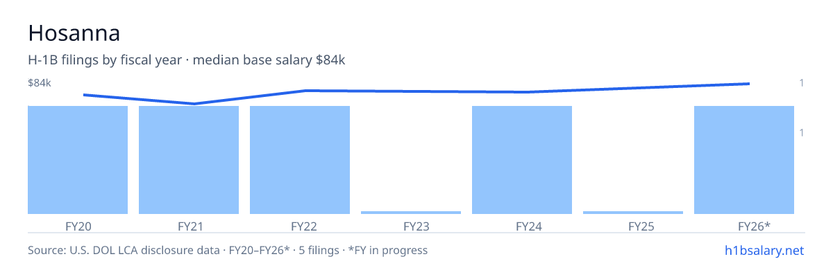 Hosanna H-1B filings by fiscal year, median base salary $78k β U.S. Department of Labor LCA disclosures