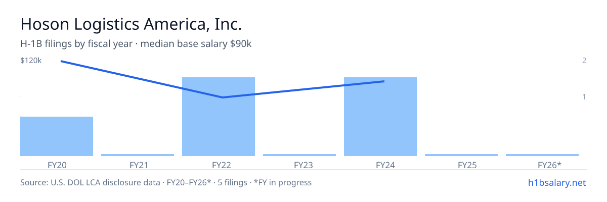 Hoson Logistics America, Inc. H-1B filings by fiscal year, median base salary $80k β U.S. Department of Labor LCA disclosures