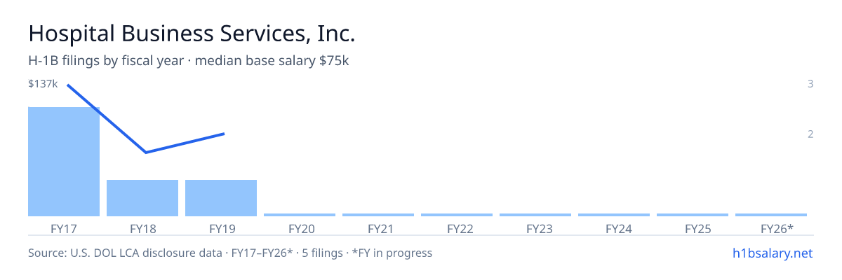 Hospital Business Services, Inc. H-1B filings by fiscal year, median base salary $137k β U.S. Department of Labor LCA disclosures