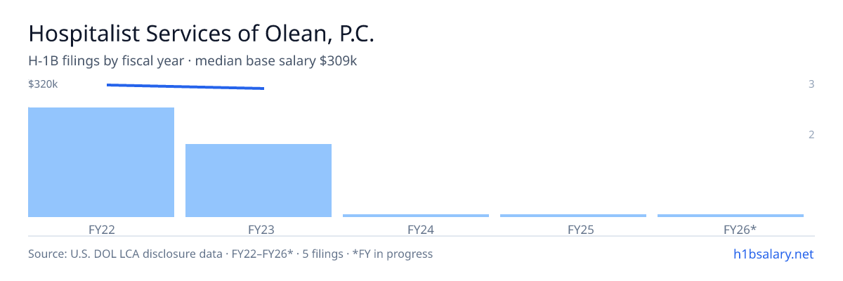 Hospitalist Services of Olean, P.C. H-1B filings by fiscal year, median base salary $320k β U.S. Department of Labor LCA disclosures