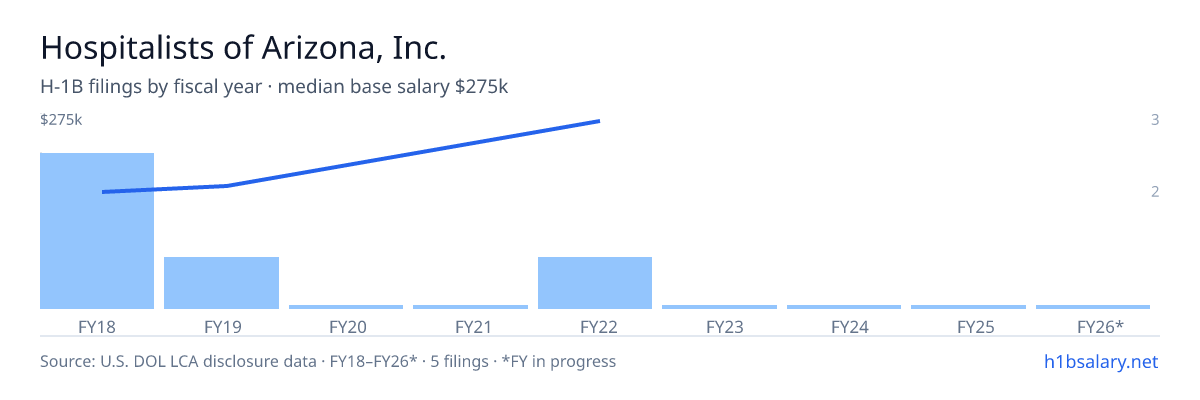 Hospitalists of Arizona, Inc. H-1B filings by fiscal year, median base salary $160k โ U.S. Department of Labor LCA disclosures