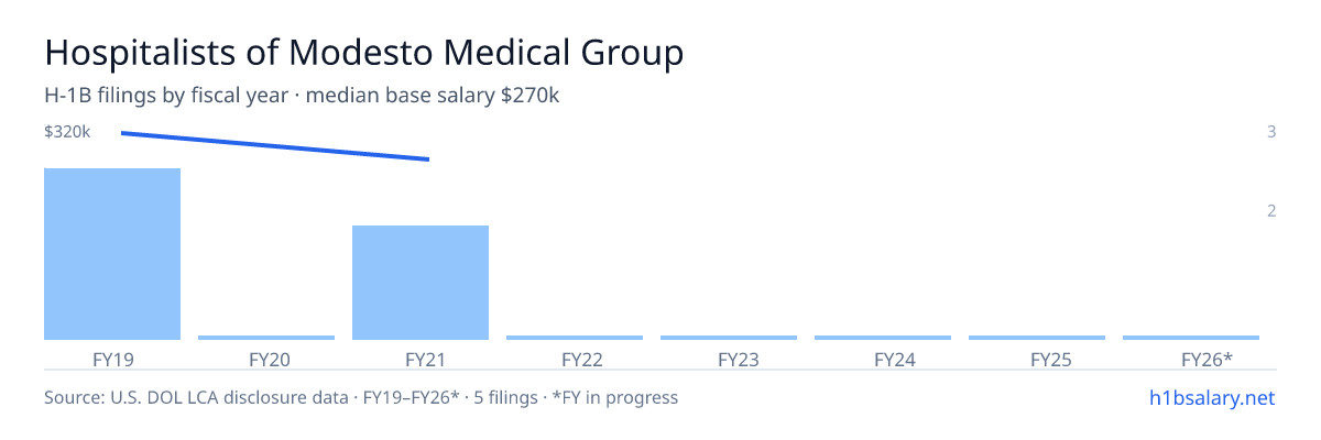 Hospitalists of Modesto Medical Group H-1B filings by fiscal year, median base salary $270k β U.S. Department of Labor LCA disclosures