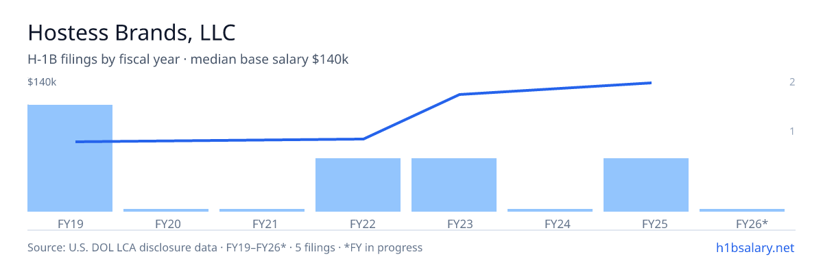 Hostess Brands, LLC H-1B filings by fiscal year, median base salary $67k β U.S. Department of Labor LCA disclosures