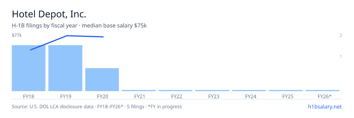 Hotel Depot, Inc. H-1B filings by fiscal year, median base salary $68k β U.S. Department of Labor LCA disclosures