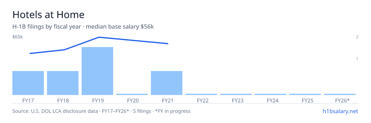 Hotels at Home H-1B filings by fiscal year, median base salary $48k β U.S. Department of Labor LCA disclosures