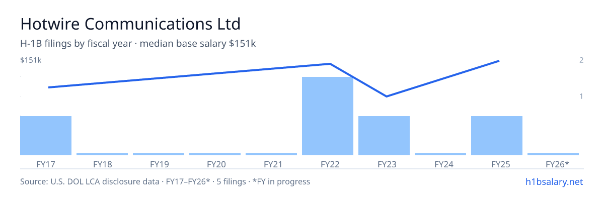 Hotwire Communications Ltd H-1B filings by fiscal year, median base salary $145k β U.S. Department of Labor LCA disclosures