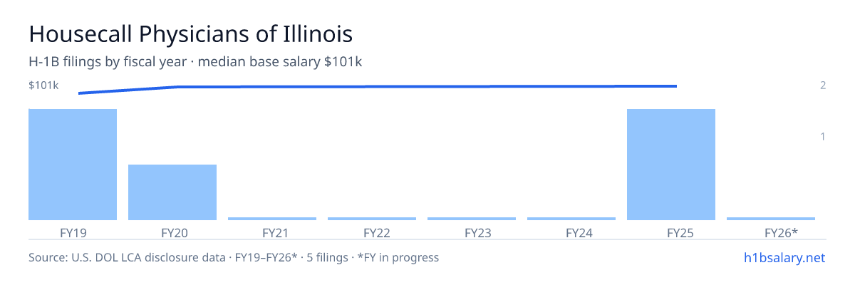 Housecall Physicians of Illinois H-1B filings by fiscal year, median base salary $100k β U.S. Department of Labor LCA disclosures