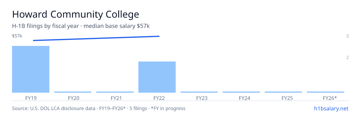 Howard Community College H-1B filings by fiscal year, median base salary $57k β U.S. Department of Labor LCA disclosures