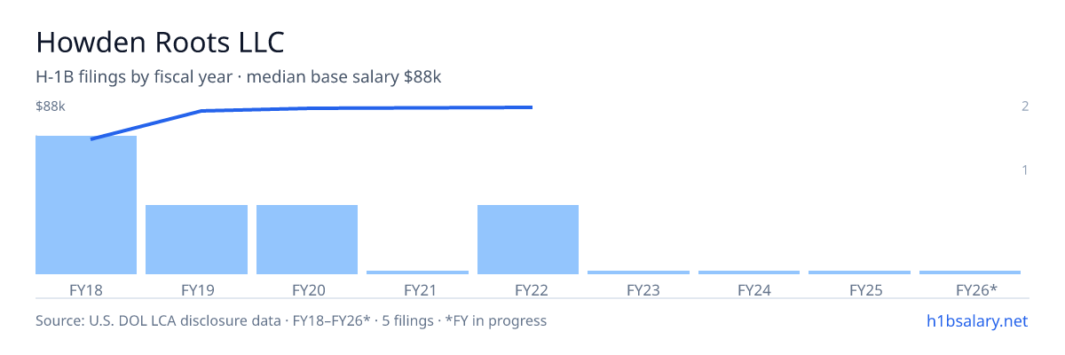 Howden Roots LLC H-1B filings by fiscal year, median base salary $86k β U.S. Department of Labor LCA disclosures