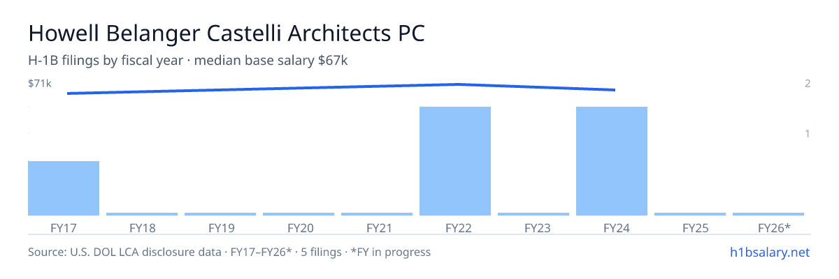 Howell Belanger Castelli Architects PC H-1B filings by fiscal year, median base salary $67k β U.S. Department of Labor LCA disclosures