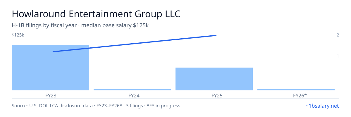 Howlaround Entertainment Group LLC H-1B filings by fiscal year, median base salary $80k β U.S. Department of Labor LCA disclosures