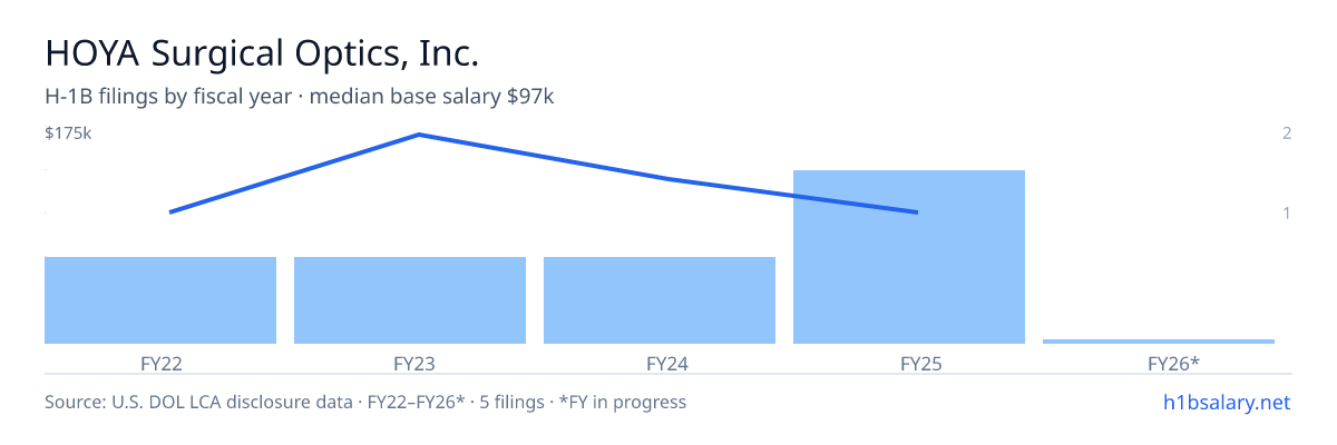 HOYA Surgical Optics, Inc. H-1B filings by fiscal year, median base salary $97k β U.S. Department of Labor LCA disclosures
