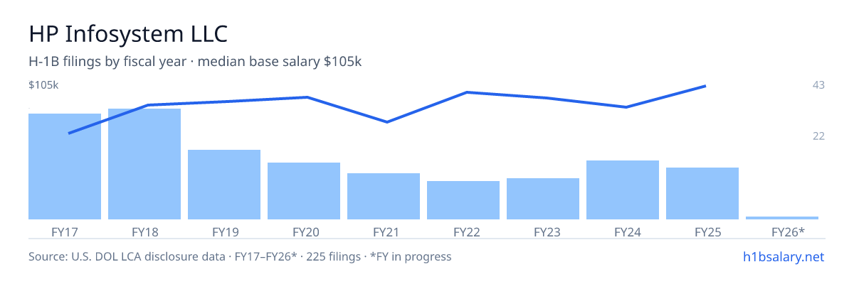 HP Infosystem LLC H-1B filings by fiscal year, median base salary $87k โ U.S. Department of Labor LCA disclosures