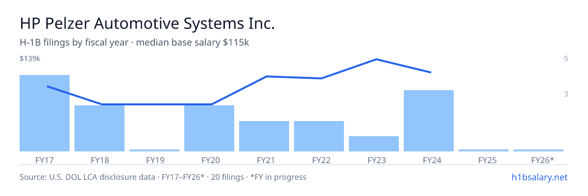 HP Pelzer Automotive Systems Inc. H-1B filings by fiscal year, median base salary $94k โ U.S. Department of Labor LCA disclosures
